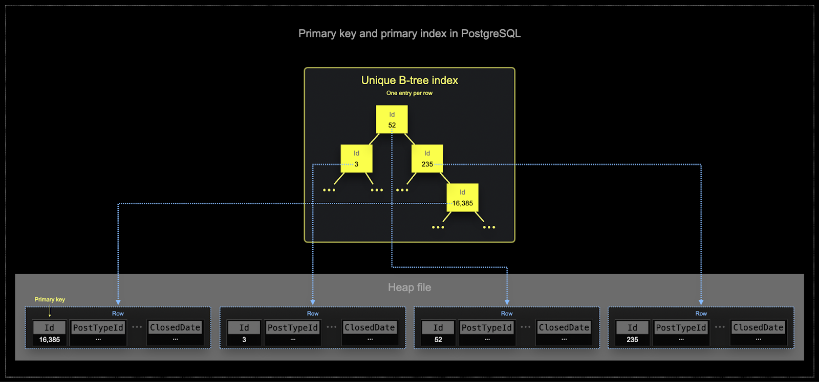 PostgreSQL B-Tree 인덱스