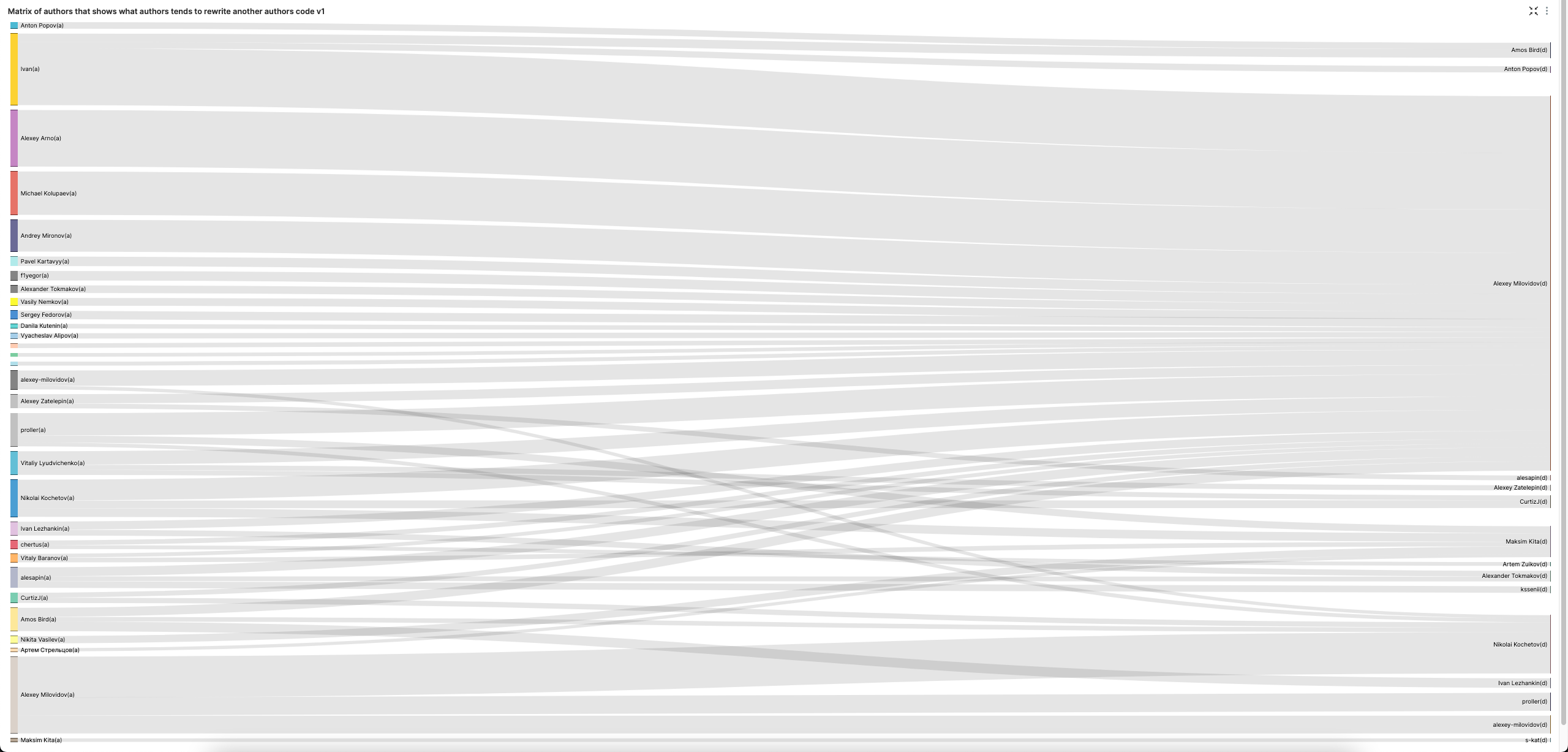 Superset 작성자 매트릭스