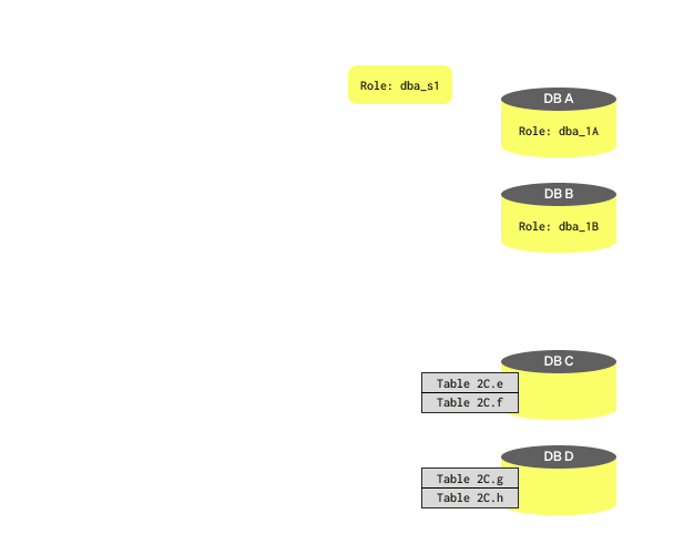 사용자에게 권한을 부여할 수 있는 다양한 방식을 보여 주는 그림